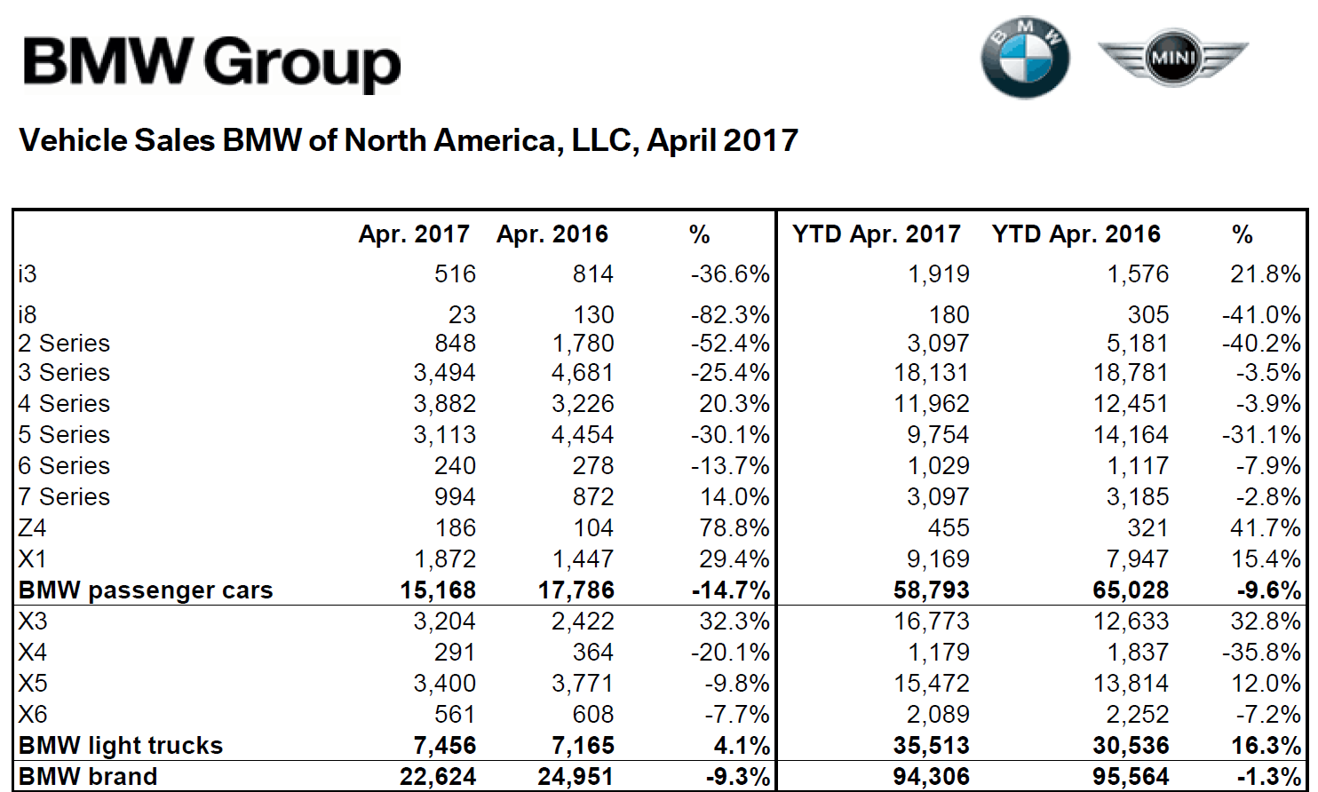 BMW April Year-over-Year Sales Drop 9.3% - BimmerFile
