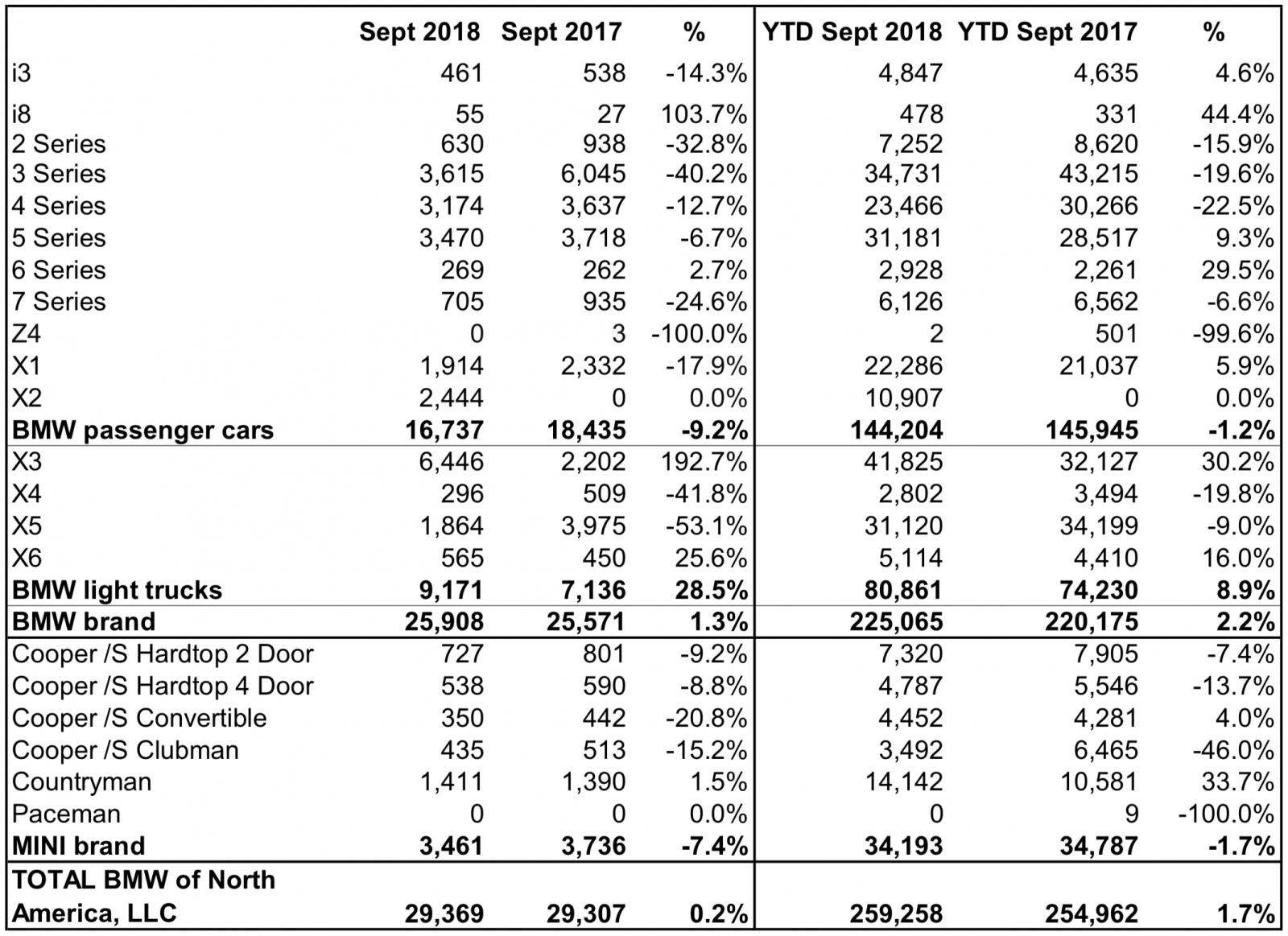 BMW USA Sales Up 1.3% for September - BimmerFile