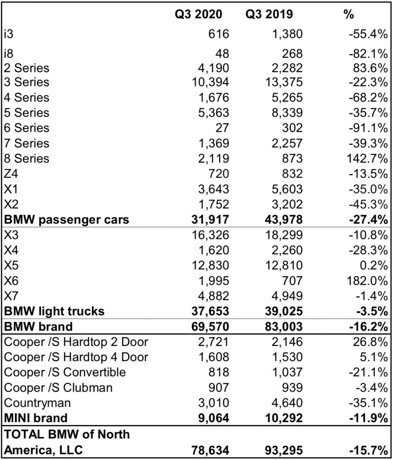 BMW USA Sales Down 16% for the 3rd Quarter - BimmerFile